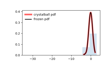 ../../_images/scipy-stats-crystalball-1.png