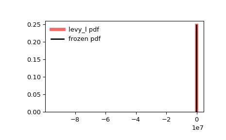 ../../_images/scipy-stats-levy_l-1.png