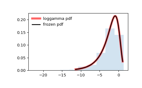 ../../_images/scipy-stats-loggamma-1.png