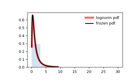 ../../_images/scipy-stats-lognorm-1.png