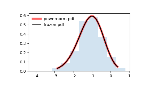 ../../_images/scipy-stats-powernorm-1.png