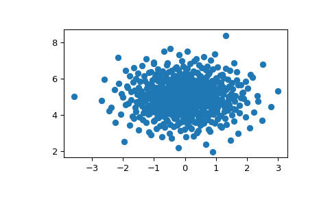 ../../_images/scipy-stats-qmc-MultivariateNormalQMC-1.png