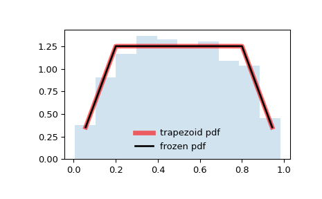 ../../_images/scipy-stats-trapezoid-1.png