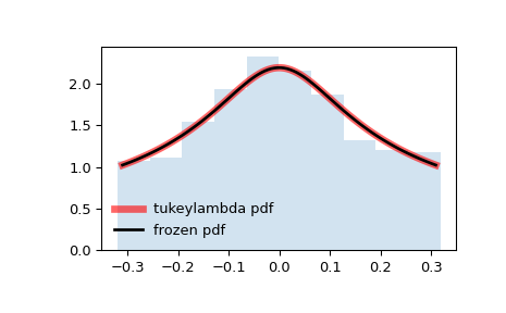 ../../_images/scipy-stats-tukeylambda-1.png