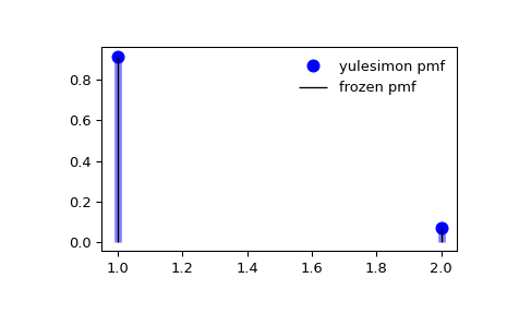 ../../_images/scipy-stats-yulesimon-1_00_00.png