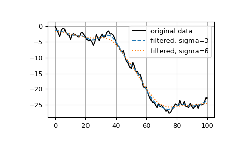 ../../_images/scipy-ndimage-gaussian_filter1d-1.png