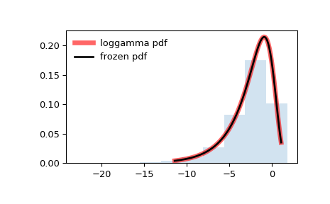 ../../_images/scipy-stats-loggamma-1.png
