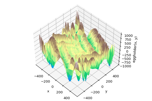 "A 3-D plot shown from a three-quarter view. The function is very noisy with dozens of valleys and peaks. There is no clear min or max discernible from this view and it's not possible to see all the local peaks and valleys from this view."