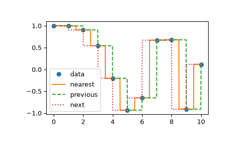 "This code generates an X-Y plot of a time-series with amplitude on the Y axis and time on the X axis. The original time-series is shown as a series of blue markers roughly defining some kind of oscillation. An orange trace showing the nearest neighbor interpolation is drawn atop the original with a stair-like appearance where the original data is right in the middle of each stair step. A green trace showing the previous neighbor interpolation looks similar to the orange trace but the original data is at the back of each stair step. Similarly a dotted red trace showing the next neighbor interpolation goes through each of the previous points, but it is centered at the front edge of each stair."