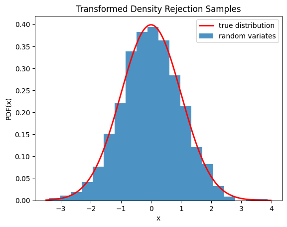 This code generates an X-Y plot with the probability distribution function of X on the Y axis and values of X on the X axis. A red trace showing the true distribution is a typical normal distribution with tails near zero at the edges and a smooth peak around the center near 0.4. A blue bar graph of random variates is shown below the red trace with a distribution similar to the truth, but with clear imperfections.