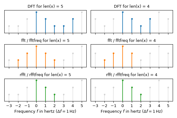 ../_images/fft_compare_DFT_fft_rfft.png