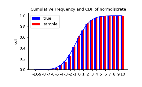 "An X-Y histogram plot showing the cumulative distribution of random variates. A blue trace shows a CDF for a typical normal distribution. A blue bar chart perfectly approximates the curve showing the true distribution. A red bar chart representing the sample is well described by the blue trace but not exact."