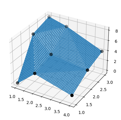 3D plot of a piecewise-linear surface as a blue grid, with the(x, y, z)-coordinate points represented as black circles.