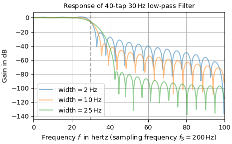 ../../_images/scipy-signal-firwin-1_01_00.png