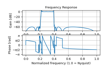 ../../_images/scipy-signal-freqz_sos-1_01_00.png