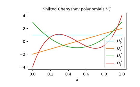../../_images/scipy-special-sh_chebyu-1.png