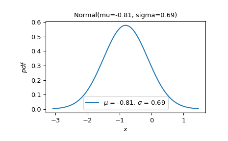 ../../_images/scipy-stats-Normal-1_00_00.png