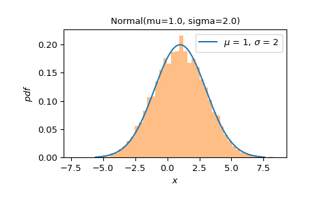 ../../_images/scipy-stats-Normal-plot-1_00_00.png