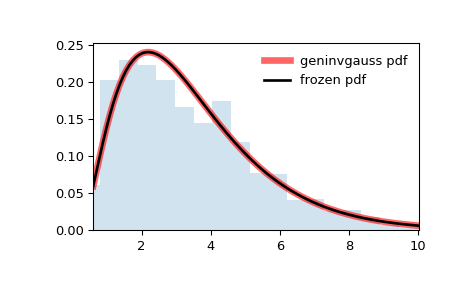 ../../_images/scipy-stats-geninvgauss-1.png