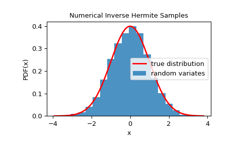 ../../_images/scipy-stats-sampling-NumericalInverseHermite-1_00_00.png