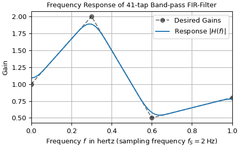 Example of utilizing `firwin2` to design an arbitrary response filter.